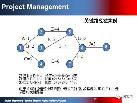 精品項目計劃管理資料PPT 108頁限時免費下載，助力旅游開發項目策劃咨詢